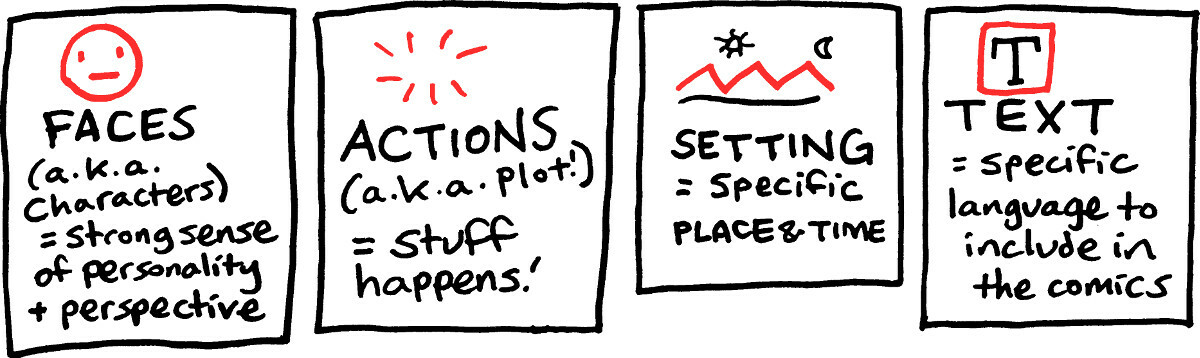 Four boxes defining comic elements: faces, actions, setting, and text with brief descriptions.