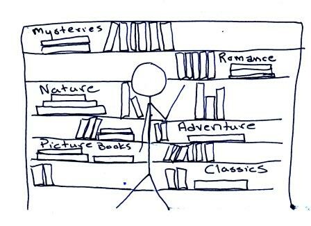 Stick figure standing in front of bookshelves labeled with various book genres.